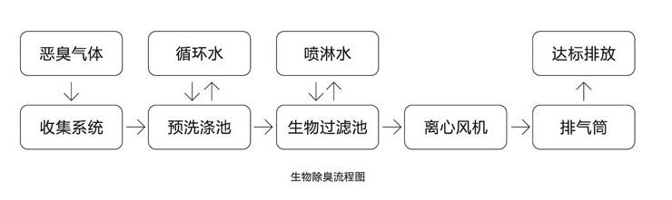 除臭設備廢氣處理設備